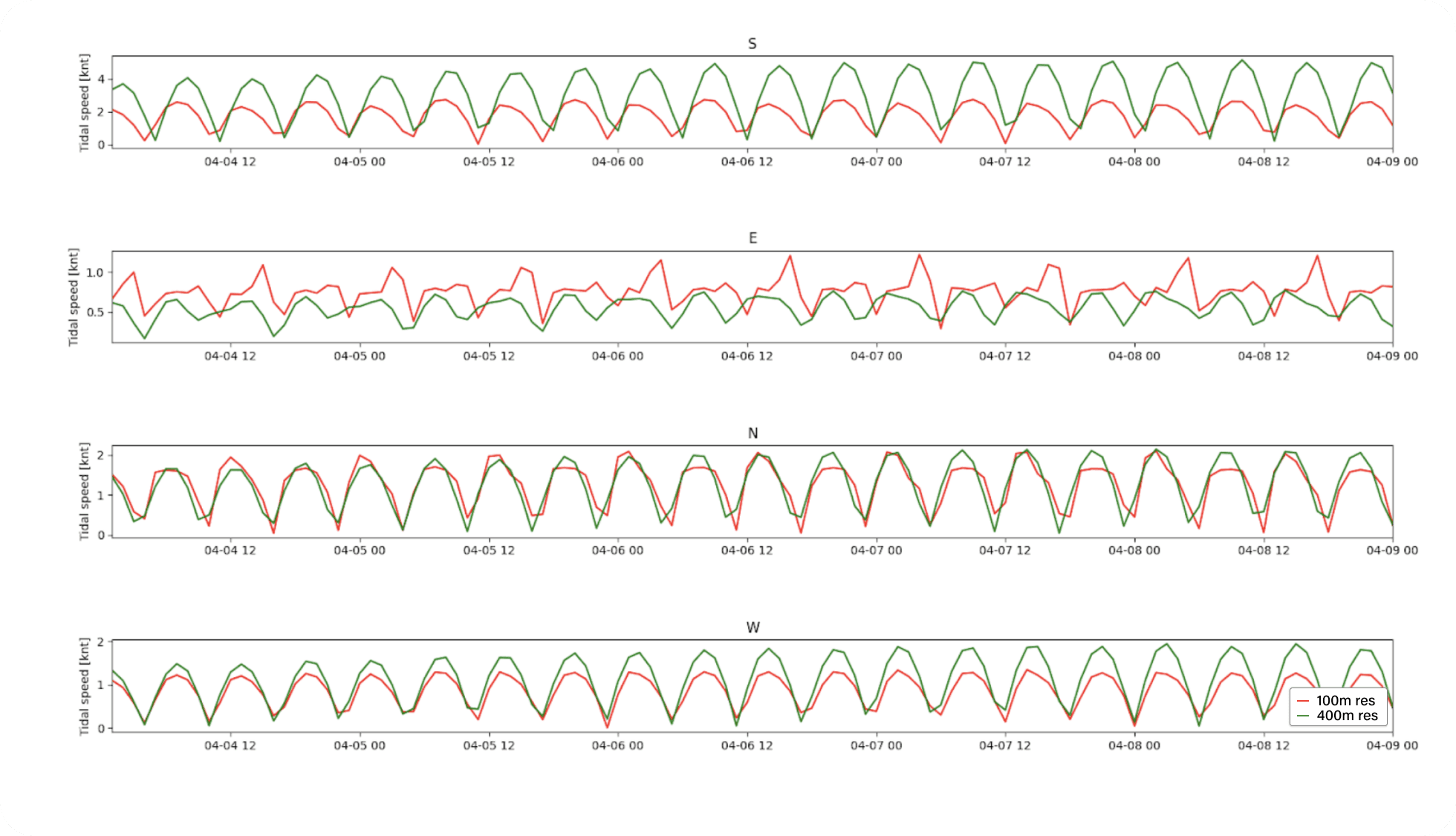 PredictWind Todal Current Model 1