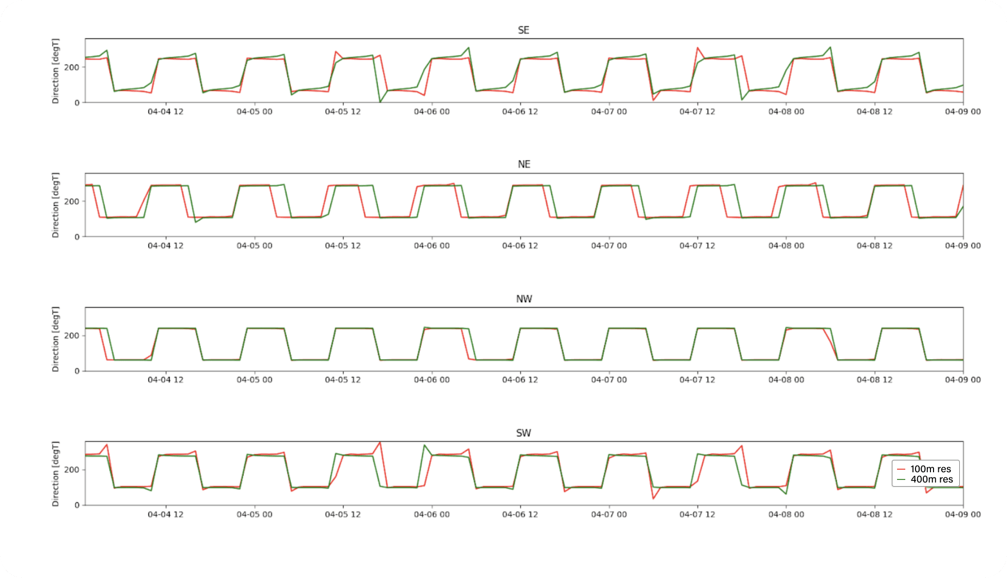 PredictWind Todal Current Model 2