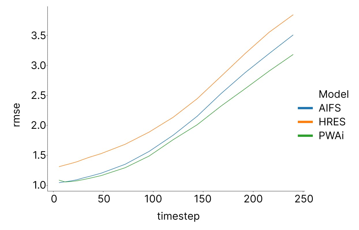 2m temperature chart