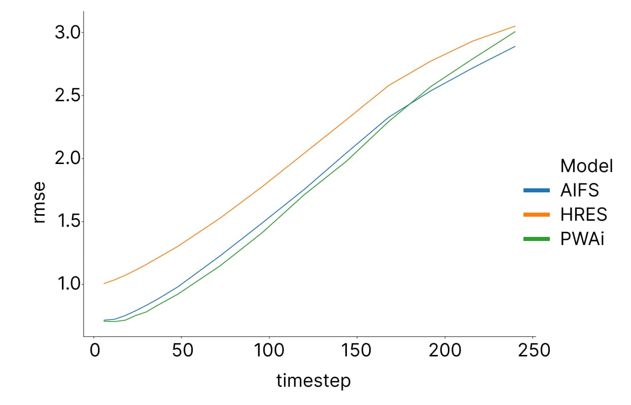 10m wind speed chart